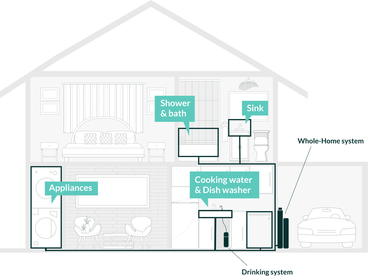 Whole Home Comparison